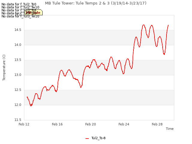 Explore the graph:MB Tule Tower: Tule Temps 2 & 3 (3/19/14-3/23/17) in a new window