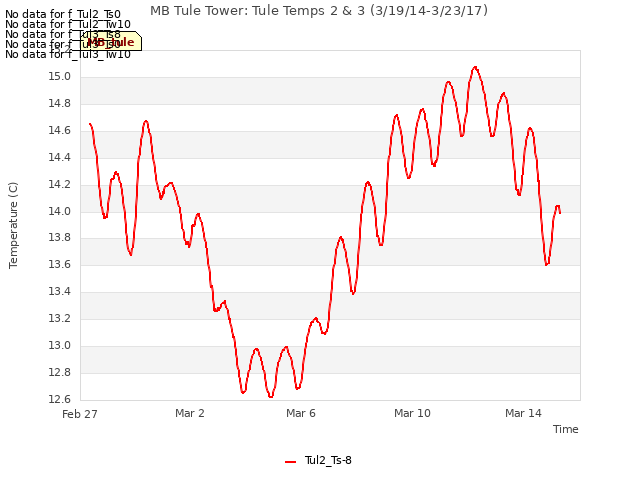 Explore the graph:MB Tule Tower: Tule Temps 2 & 3 (3/19/14-3/23/17) in a new window