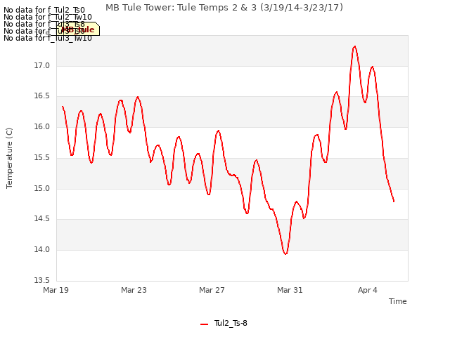 Explore the graph:MB Tule Tower: Tule Temps 2 & 3 (3/19/14-3/23/17) in a new window