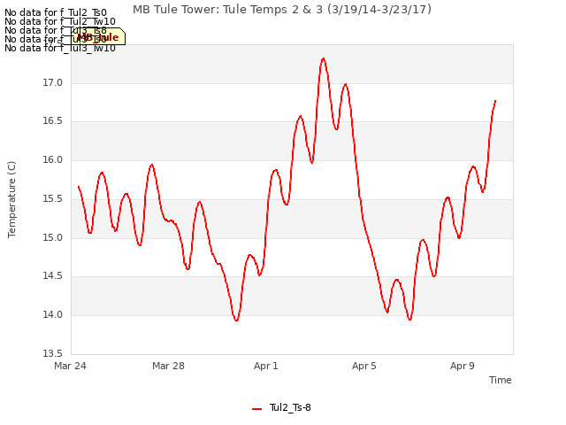 Explore the graph:MB Tule Tower: Tule Temps 2 & 3 (3/19/14-3/23/17) in a new window