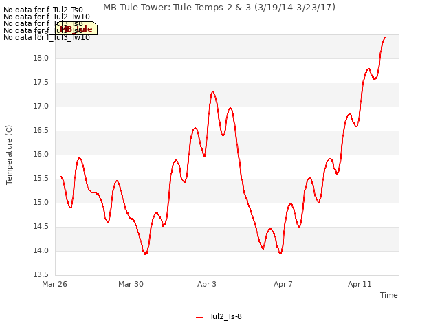 Explore the graph:MB Tule Tower: Tule Temps 2 & 3 (3/19/14-3/23/17) in a new window