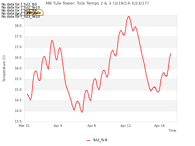 Explore the graph:MB Tule Tower: Tule Temps 2 & 3 (3/19/14-3/23/17) in a new window