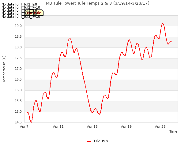 Explore the graph:MB Tule Tower: Tule Temps 2 & 3 (3/19/14-3/23/17) in a new window