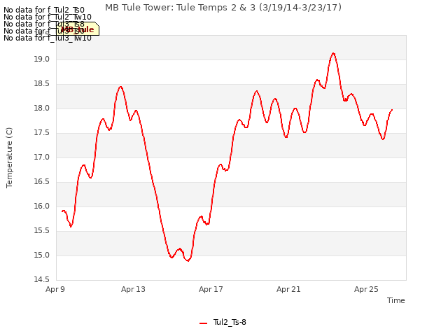 Explore the graph:MB Tule Tower: Tule Temps 2 & 3 (3/19/14-3/23/17) in a new window