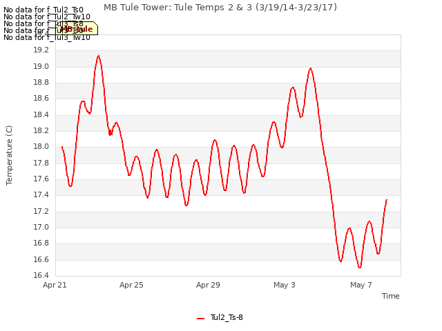 Explore the graph:MB Tule Tower: Tule Temps 2 & 3 (3/19/14-3/23/17) in a new window