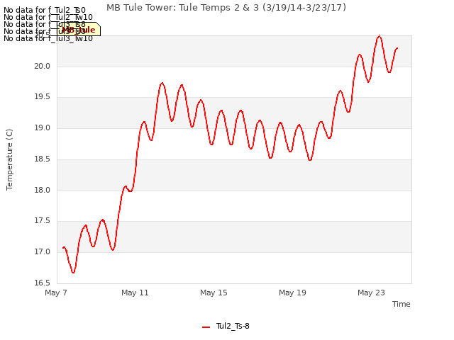 Explore the graph:MB Tule Tower: Tule Temps 2 & 3 (3/19/14-3/23/17) in a new window