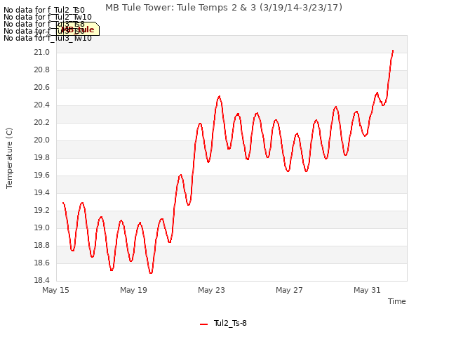 Explore the graph:MB Tule Tower: Tule Temps 2 & 3 (3/19/14-3/23/17) in a new window