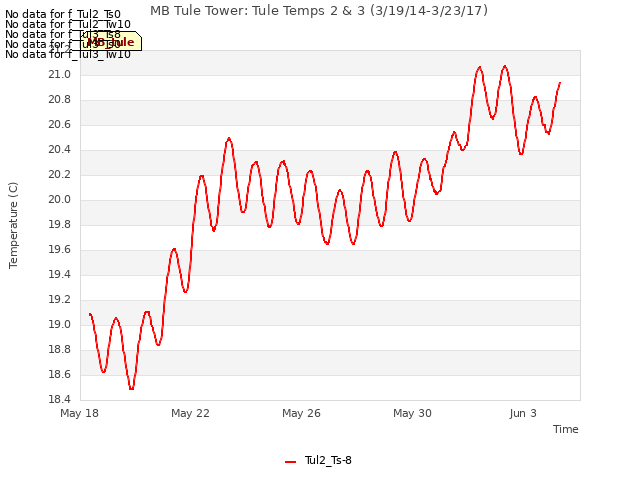 Explore the graph:MB Tule Tower: Tule Temps 2 & 3 (3/19/14-3/23/17) in a new window