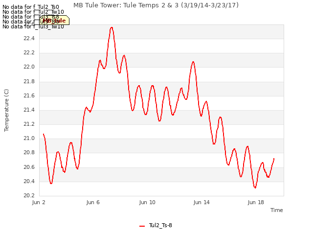 Explore the graph:MB Tule Tower: Tule Temps 2 & 3 (3/19/14-3/23/17) in a new window