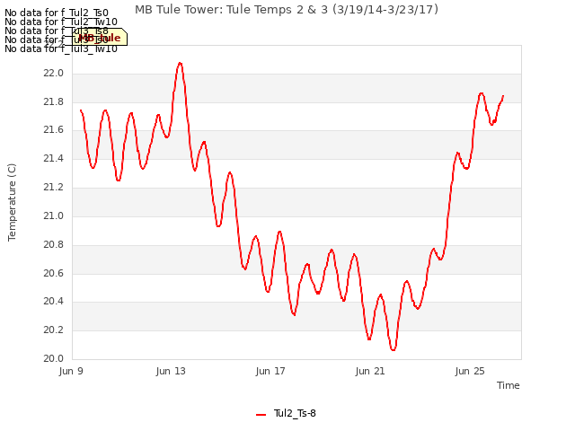 Explore the graph:MB Tule Tower: Tule Temps 2 & 3 (3/19/14-3/23/17) in a new window