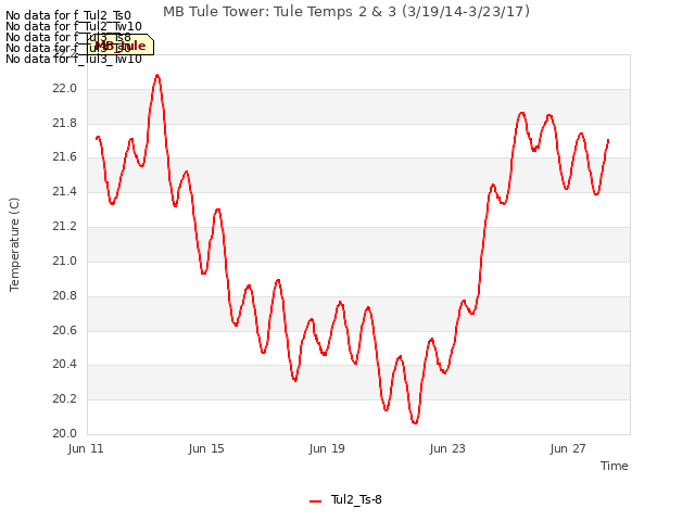 Explore the graph:MB Tule Tower: Tule Temps 2 & 3 (3/19/14-3/23/17) in a new window