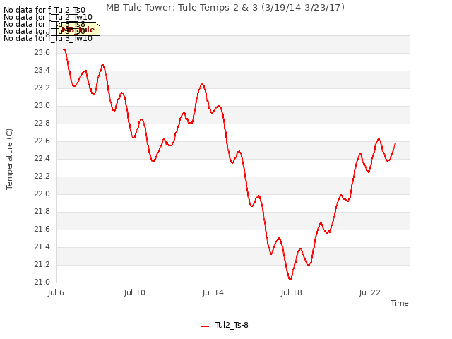 Explore the graph:MB Tule Tower: Tule Temps 2 & 3 (3/19/14-3/23/17) in a new window