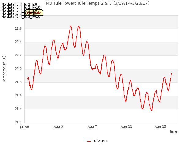 Explore the graph:MB Tule Tower: Tule Temps 2 & 3 (3/19/14-3/23/17) in a new window