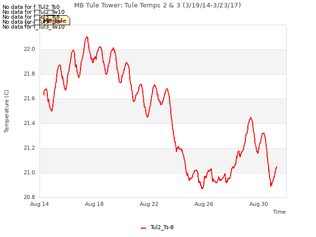 Explore the graph:MB Tule Tower: Tule Temps 2 & 3 (3/19/14-3/23/17) in a new window