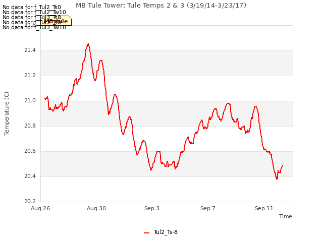 Explore the graph:MB Tule Tower: Tule Temps 2 & 3 (3/19/14-3/23/17) in a new window