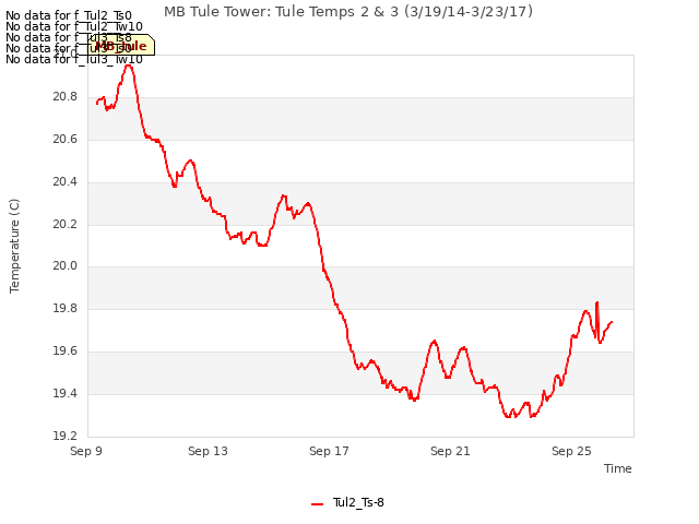 Explore the graph:MB Tule Tower: Tule Temps 2 & 3 (3/19/14-3/23/17) in a new window