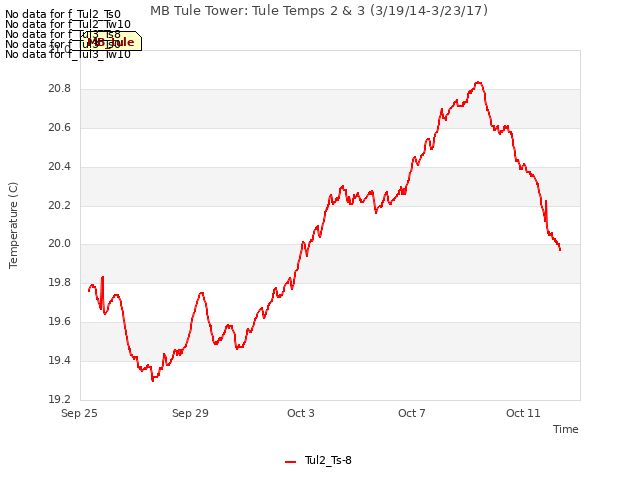 Explore the graph:MB Tule Tower: Tule Temps 2 & 3 (3/19/14-3/23/17) in a new window