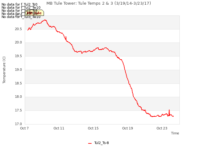 Explore the graph:MB Tule Tower: Tule Temps 2 & 3 (3/19/14-3/23/17) in a new window