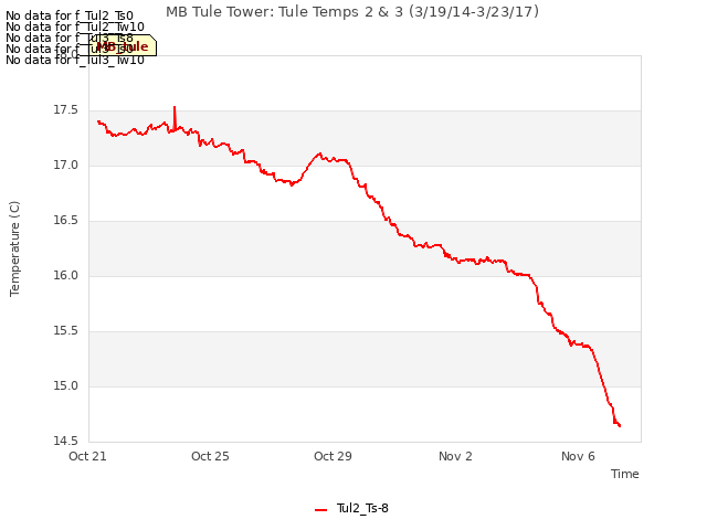 Explore the graph:MB Tule Tower: Tule Temps 2 & 3 (3/19/14-3/23/17) in a new window