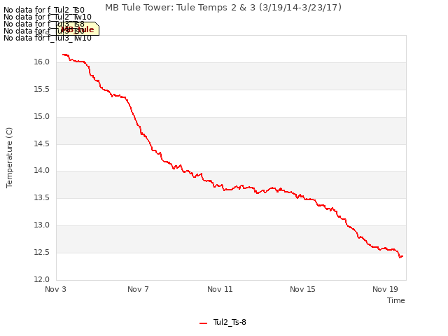 Explore the graph:MB Tule Tower: Tule Temps 2 & 3 (3/19/14-3/23/17) in a new window