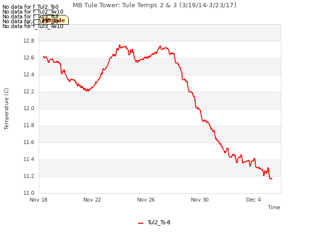 Explore the graph:MB Tule Tower: Tule Temps 2 & 3 (3/19/14-3/23/17) in a new window