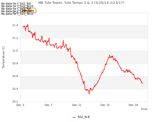 Explore the graph:MB Tule Tower: Tule Temps 2 & 3 (3/19/14-3/23/17) in a new window