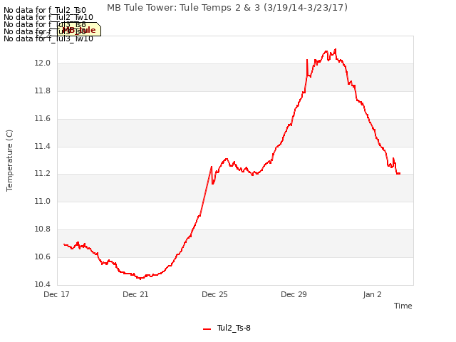 Explore the graph:MB Tule Tower: Tule Temps 2 & 3 (3/19/14-3/23/17) in a new window