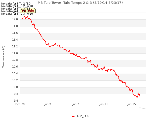 Explore the graph:MB Tule Tower: Tule Temps 2 & 3 (3/19/14-3/23/17) in a new window