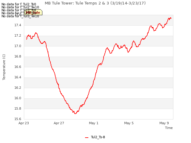 Explore the graph:MB Tule Tower: Tule Temps 2 & 3 (3/19/14-3/23/17) in a new window