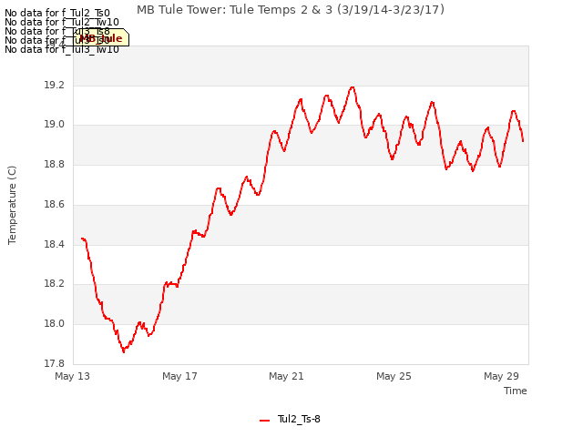 Explore the graph:MB Tule Tower: Tule Temps 2 & 3 (3/19/14-3/23/17) in a new window