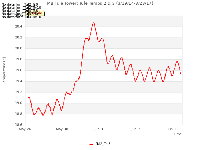 Explore the graph:MB Tule Tower: Tule Temps 2 & 3 (3/19/14-3/23/17) in a new window