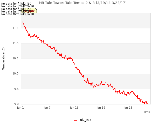 Graph showing MB Tule Tower: Tule Temps 2 & 3 (3/19/14-3/23/17)