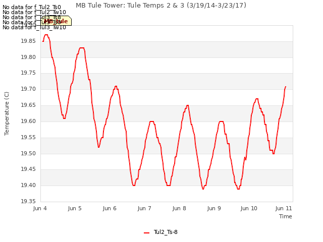 Graph showing MB Tule Tower: Tule Temps 2 & 3 (3/19/14-3/23/17)