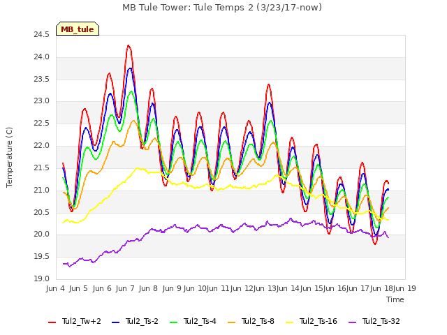 Graph showing MB Tule Tower: Tule Temps 2 (3/23/17-now)