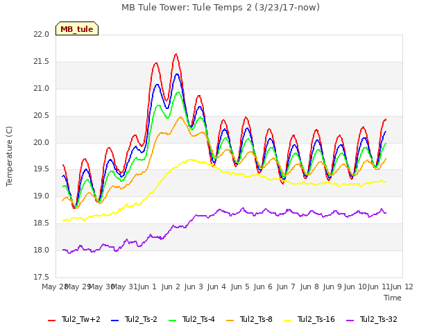 Graph showing MB Tule Tower: Tule Temps 2 (3/23/17-now)