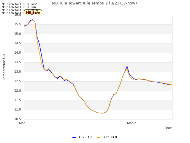 plot of MB Tule Tower: Tule Temps 2 (3/23/17-now)