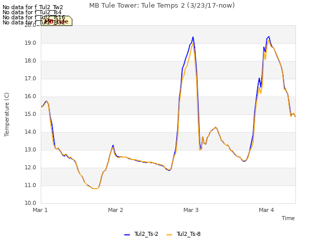 plot of MB Tule Tower: Tule Temps 2 (3/23/17-now)