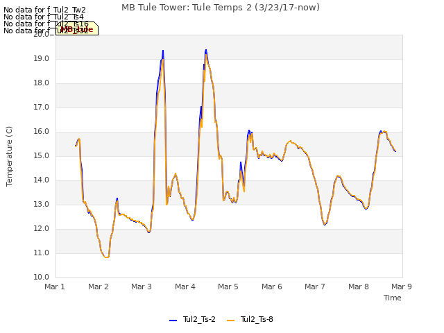 plot of MB Tule Tower: Tule Temps 2 (3/23/17-now)