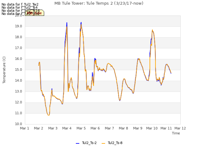 plot of MB Tule Tower: Tule Temps 2 (3/23/17-now)