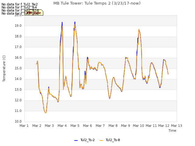 plot of MB Tule Tower: Tule Temps 2 (3/23/17-now)