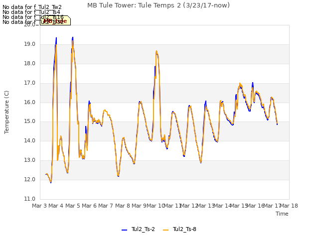 plot of MB Tule Tower: Tule Temps 2 (3/23/17-now)