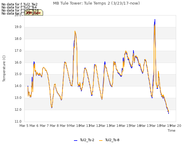 plot of MB Tule Tower: Tule Temps 2 (3/23/17-now)