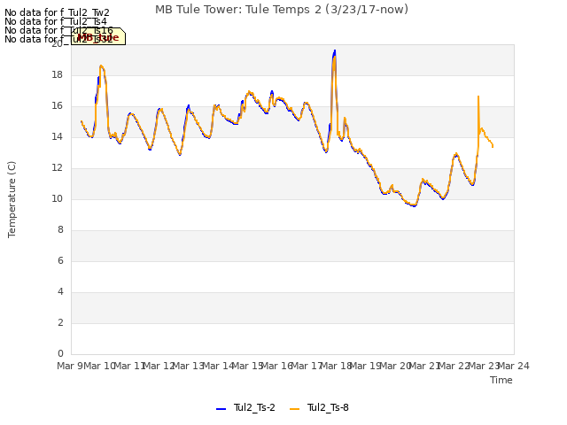 plot of MB Tule Tower: Tule Temps 2 (3/23/17-now)