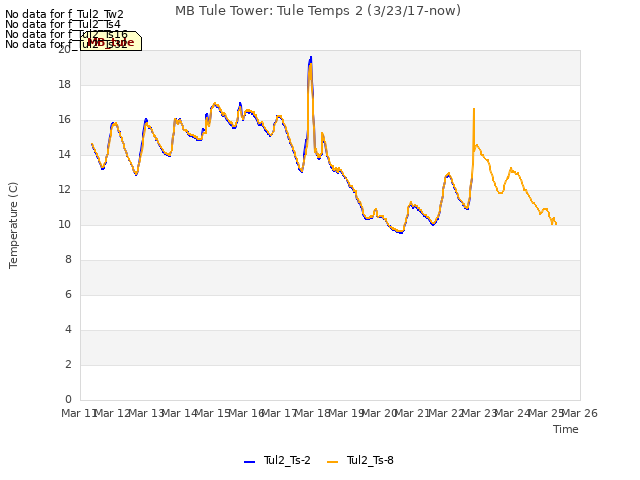 plot of MB Tule Tower: Tule Temps 2 (3/23/17-now)