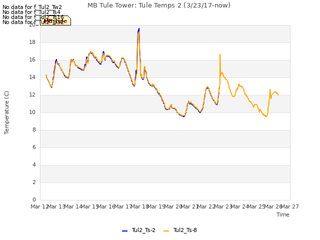 plot of MB Tule Tower: Tule Temps 2 (3/23/17-now)