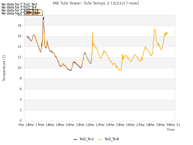 plot of MB Tule Tower: Tule Temps 2 (3/23/17-now)