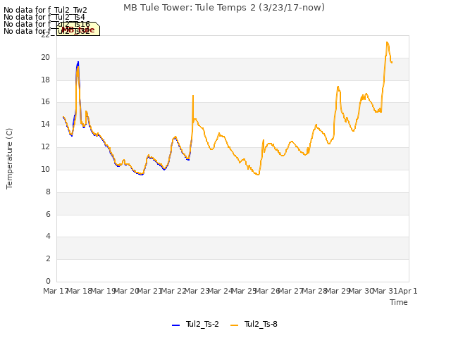 plot of MB Tule Tower: Tule Temps 2 (3/23/17-now)