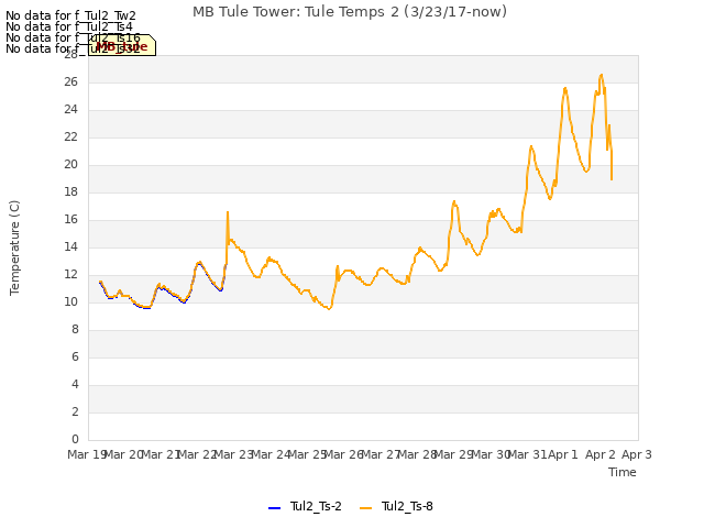 plot of MB Tule Tower: Tule Temps 2 (3/23/17-now)