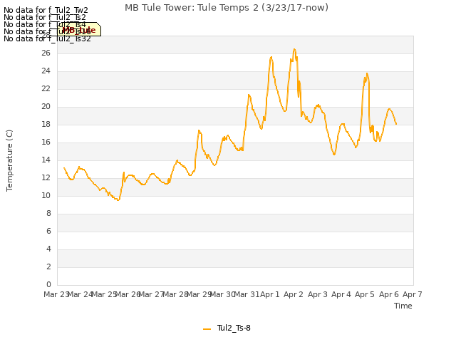 plot of MB Tule Tower: Tule Temps 2 (3/23/17-now)