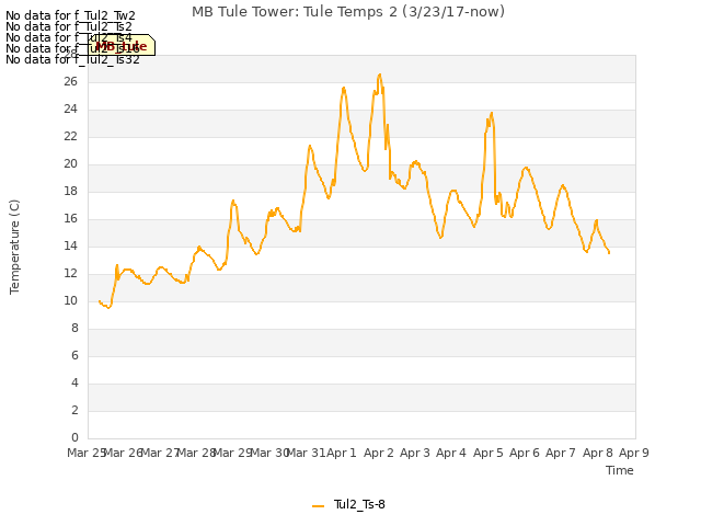 plot of MB Tule Tower: Tule Temps 2 (3/23/17-now)